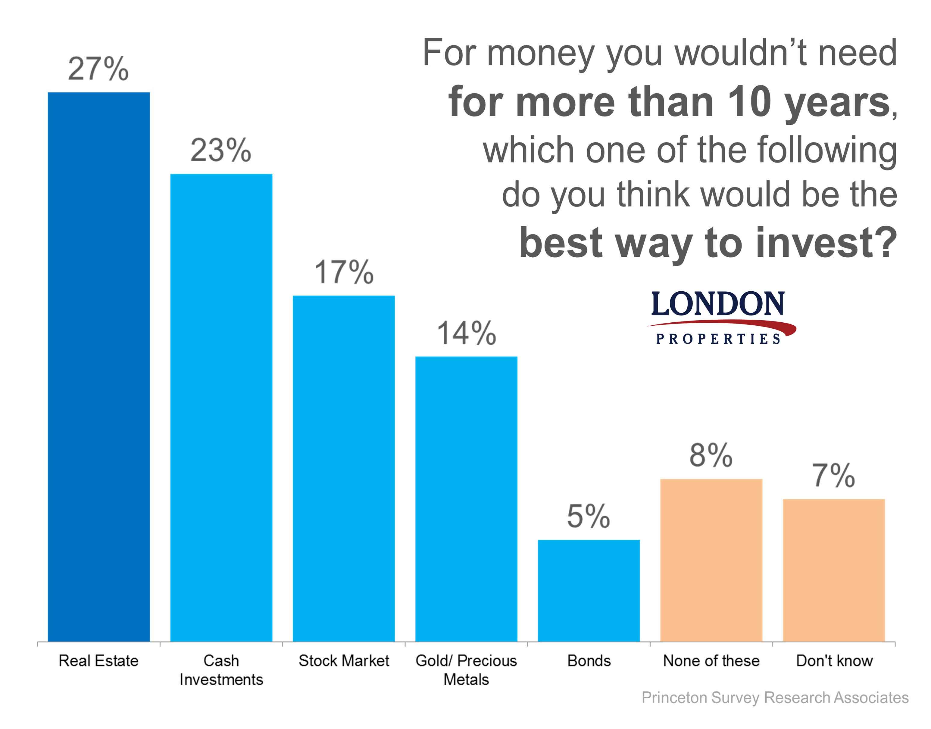 Best Way To Invest
